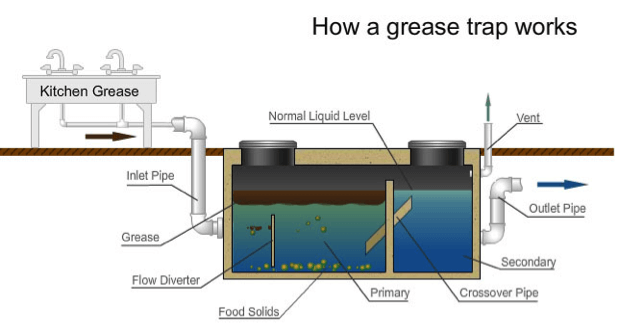 Grease Trap Diagram